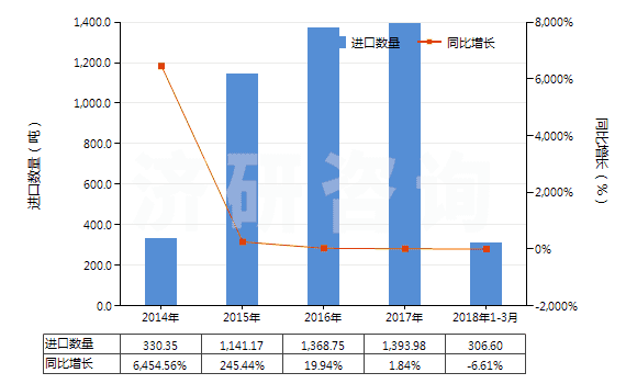 2014-2018年3月中國其他含有兩種或兩種以上不同鹵素的無環(huán)烴鹵化衍生物(HS29037990)進口量及增速統(tǒng)計
